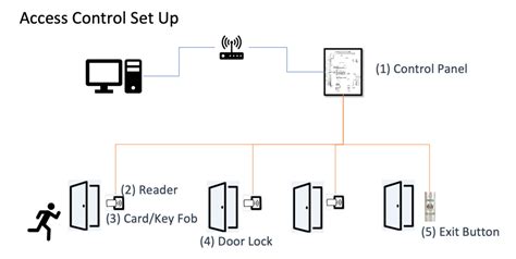 Card Access Control Systems, at the best prices in Chicago!